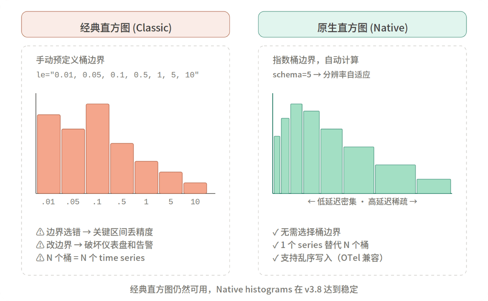 经典直方图 vs 原生直方图