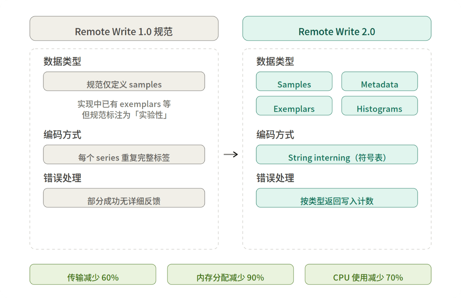 Remote Write 1.0 vs 2.0