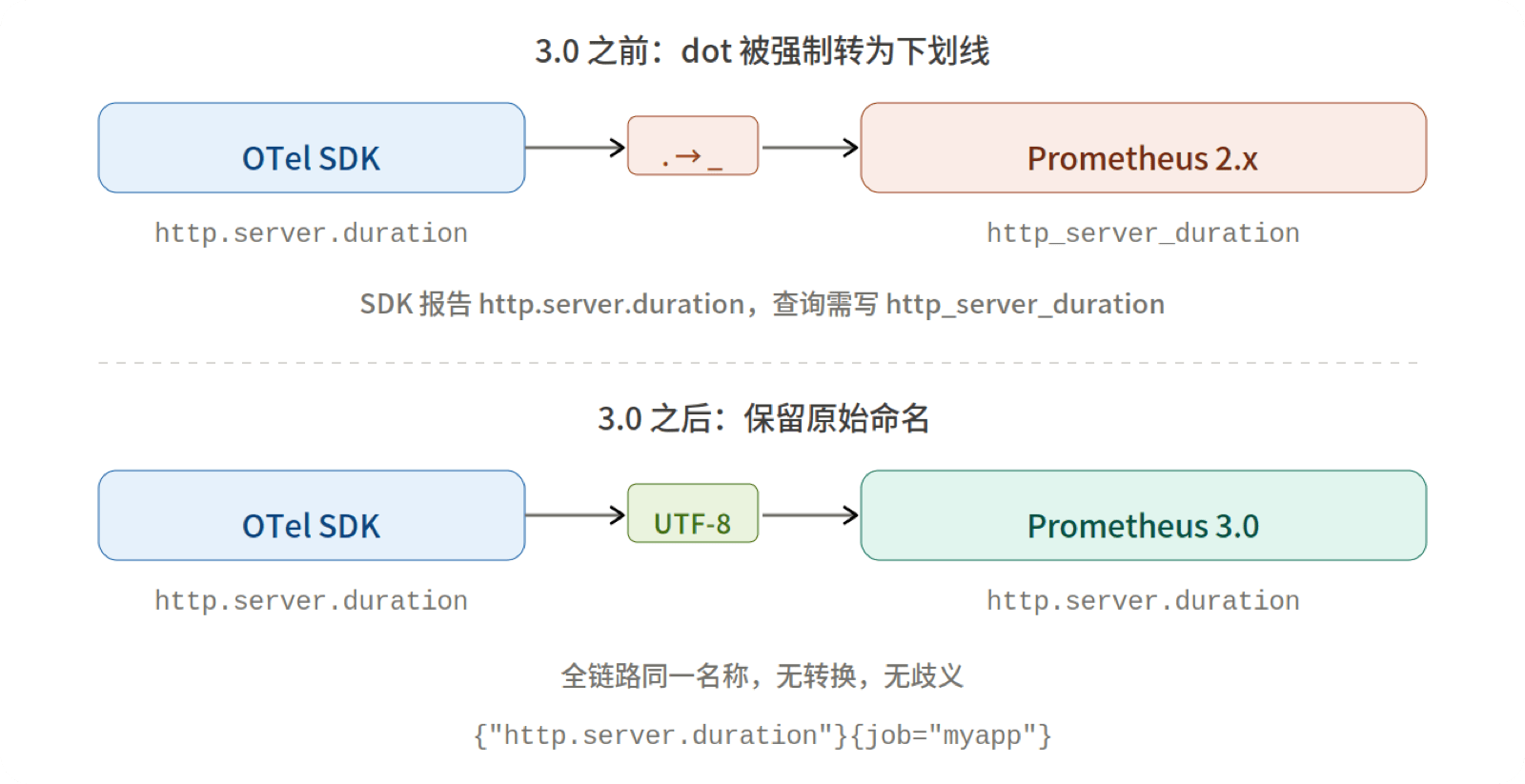UTF-8 支持前后对比