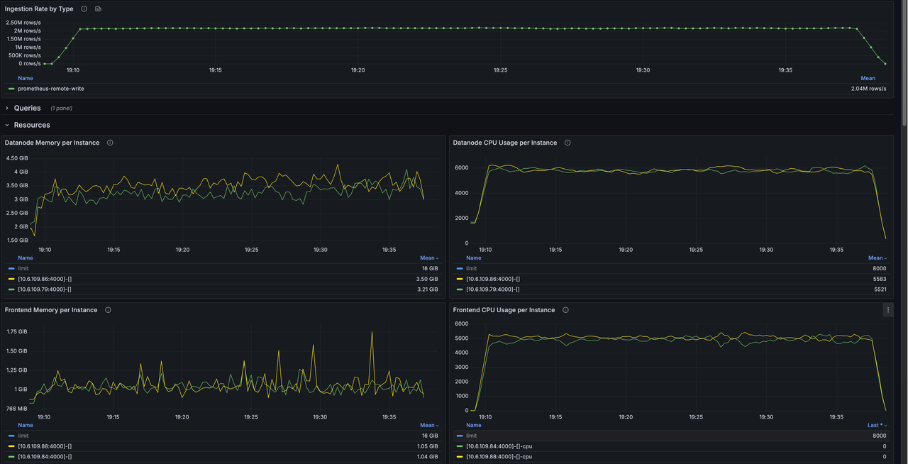Batcher 模式下的 Grafana 监控面板