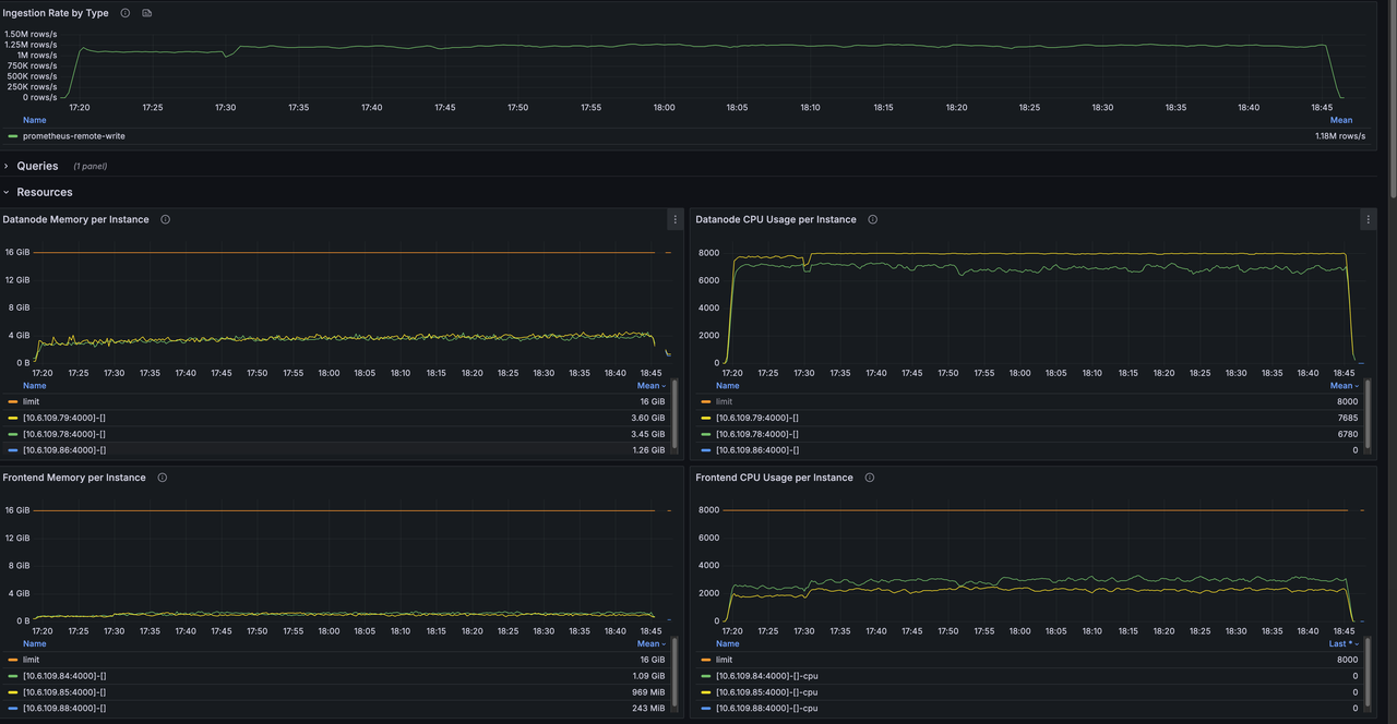 默认模式下的 Grafana 监控面板