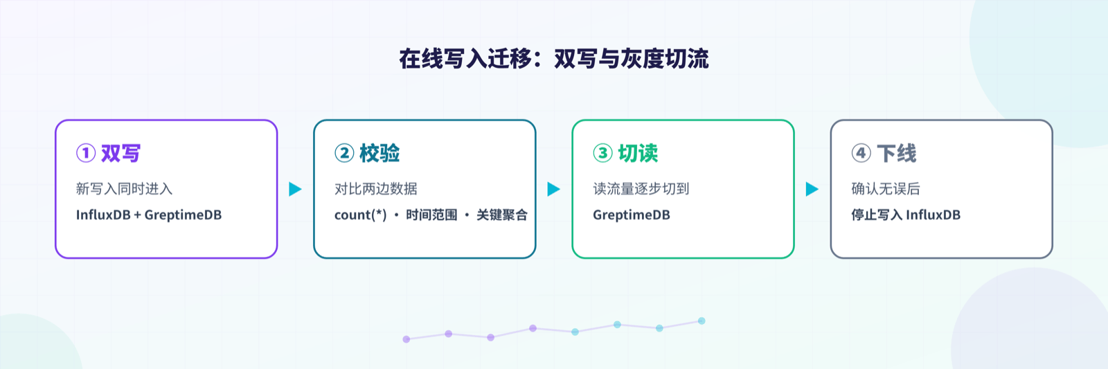 在线写入迁移:双写与灰度切流