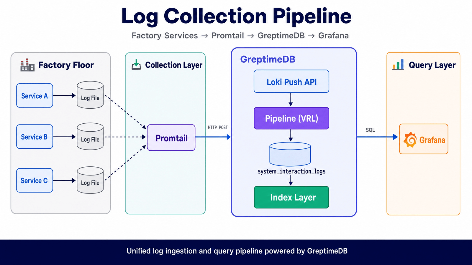 日志采集链路：工厂服务 → Promtail → GreptimeDB → Grafana