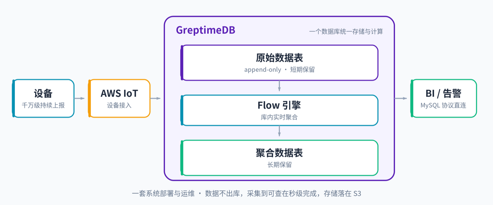 设备 → AWS IoT → GreptimeDB：原始数据表、Flow 引擎、聚合数据表