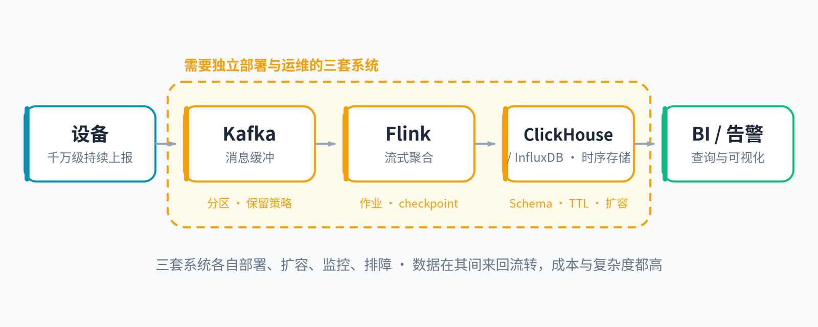 传统方案：Kafka、Flink、ClickHouse 各自独立部署运维，数据在其间来回流转