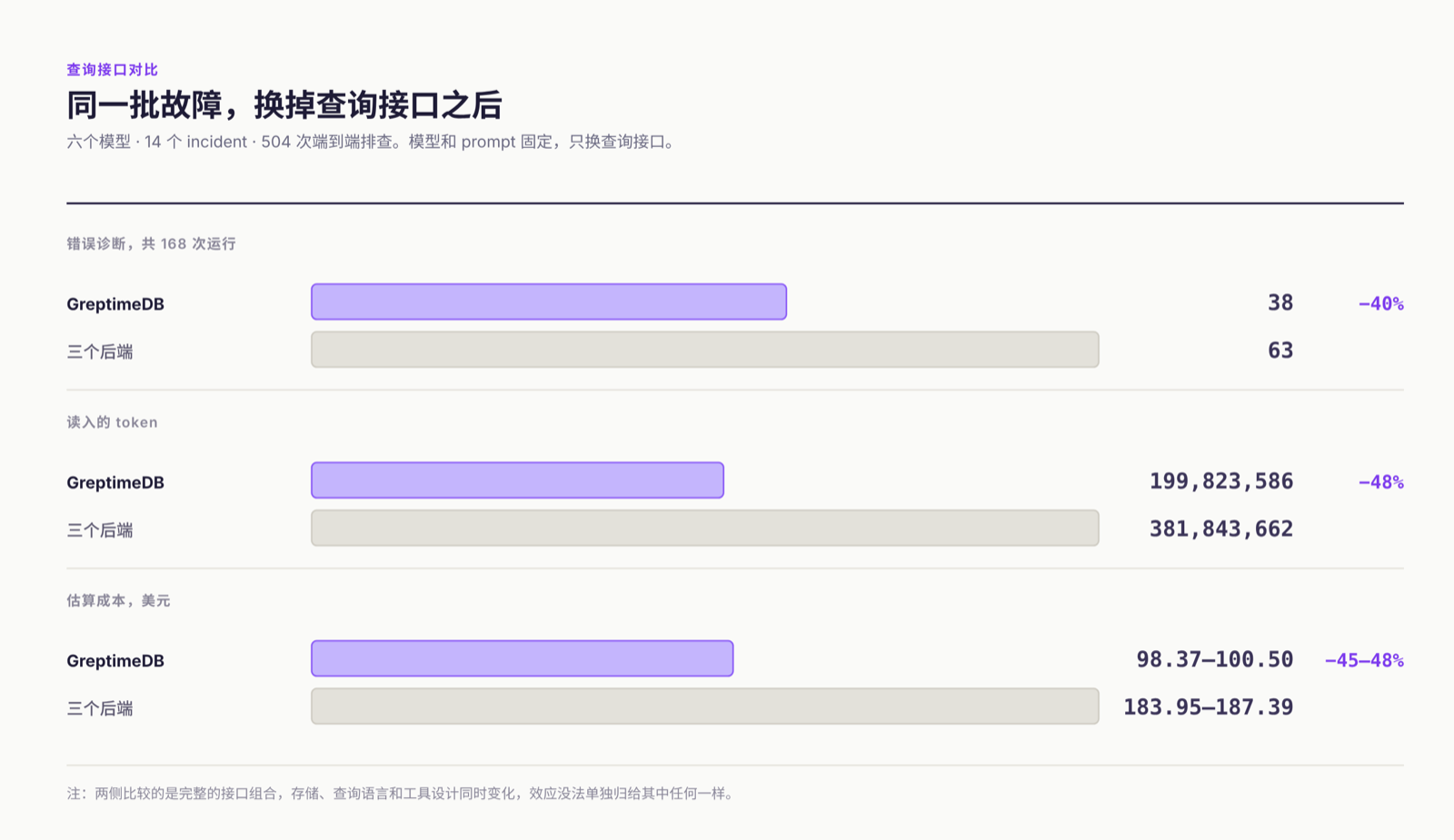 同一批故障下两种查询接口的错误诊断数、读入 token 和估算成本