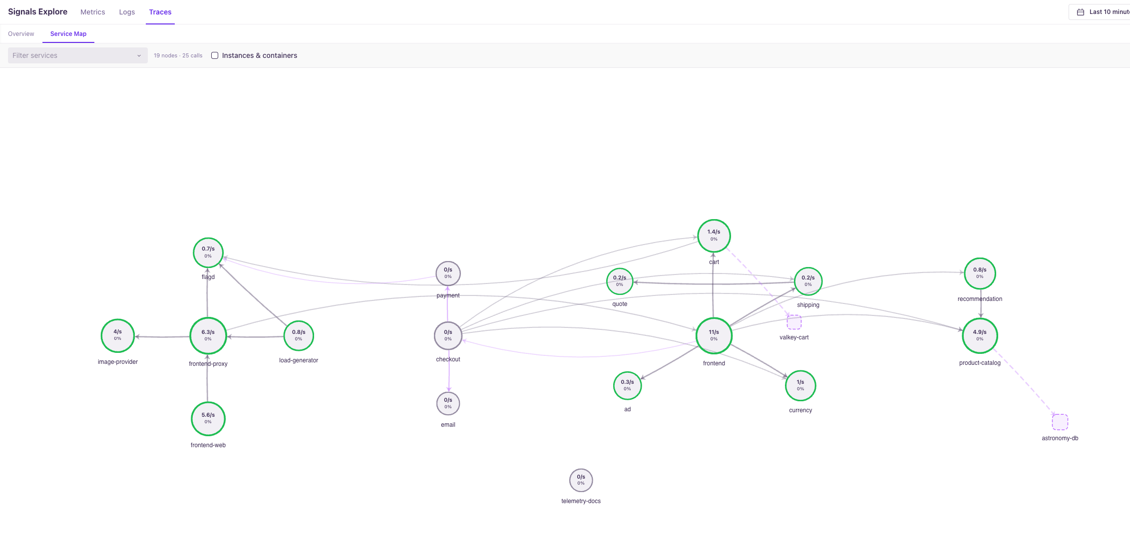 GreptimeDB Dashboard 的 service map:最近 10 分钟内的 19 个节点和 25 条调用关系,虚线方块是从对端属性推断出的数据库和缓存