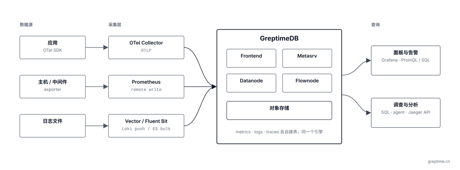 参考架构:采集端沿用现有协议写入同一个 GreptimeDB;面板与告警、调查与分析两类查询负载