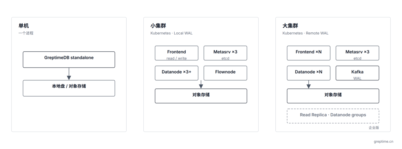 单机、小集群、大集群三档拓扑