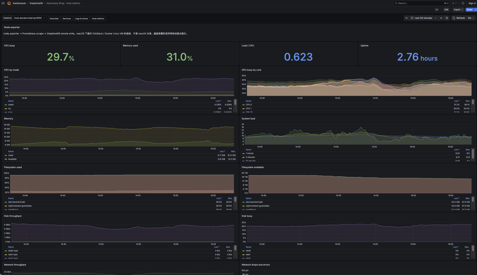 Grafana 主机面板:node_exporter 经 Prometheus 抓取后 remote write 进 GreptimeDB,用 Prometheus 数据源查询