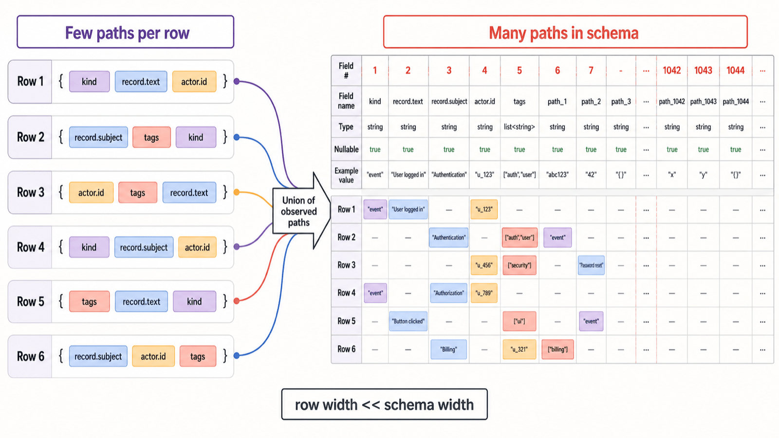 每行只有少量 path,但整个数据集的 path 并集让 schema 变得极宽