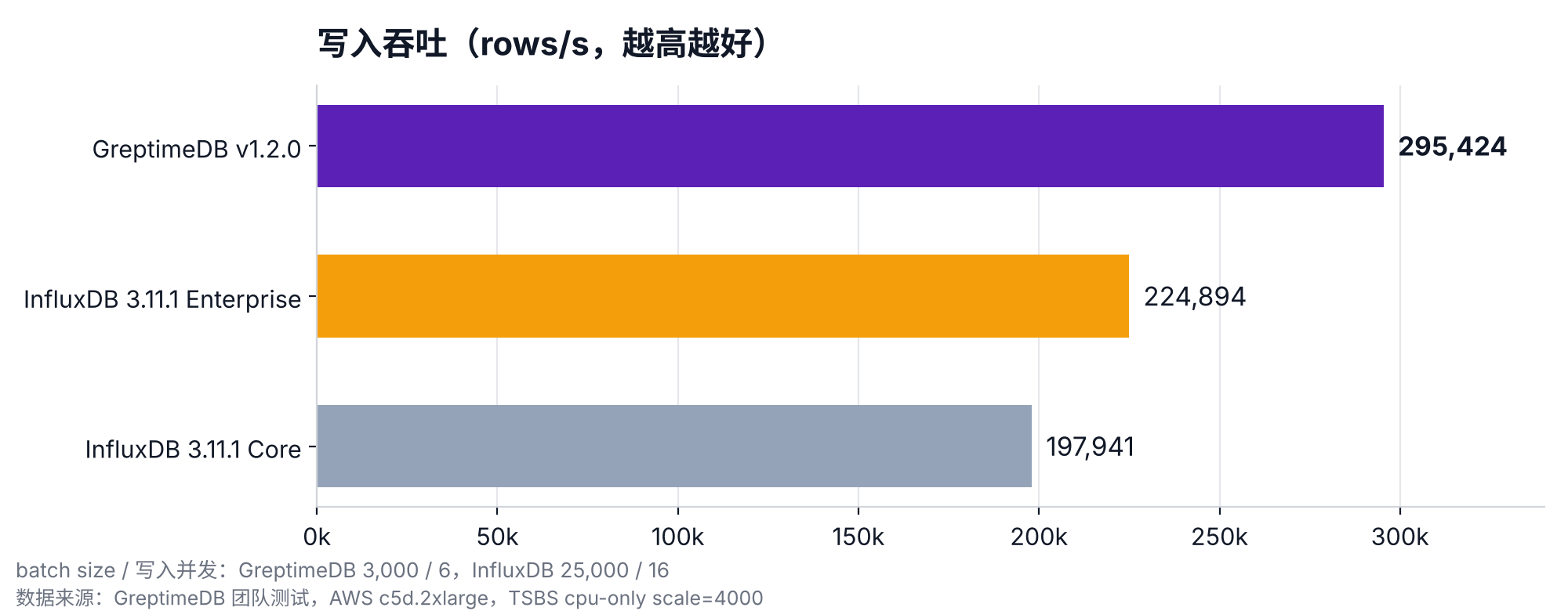 写入吞吐对比