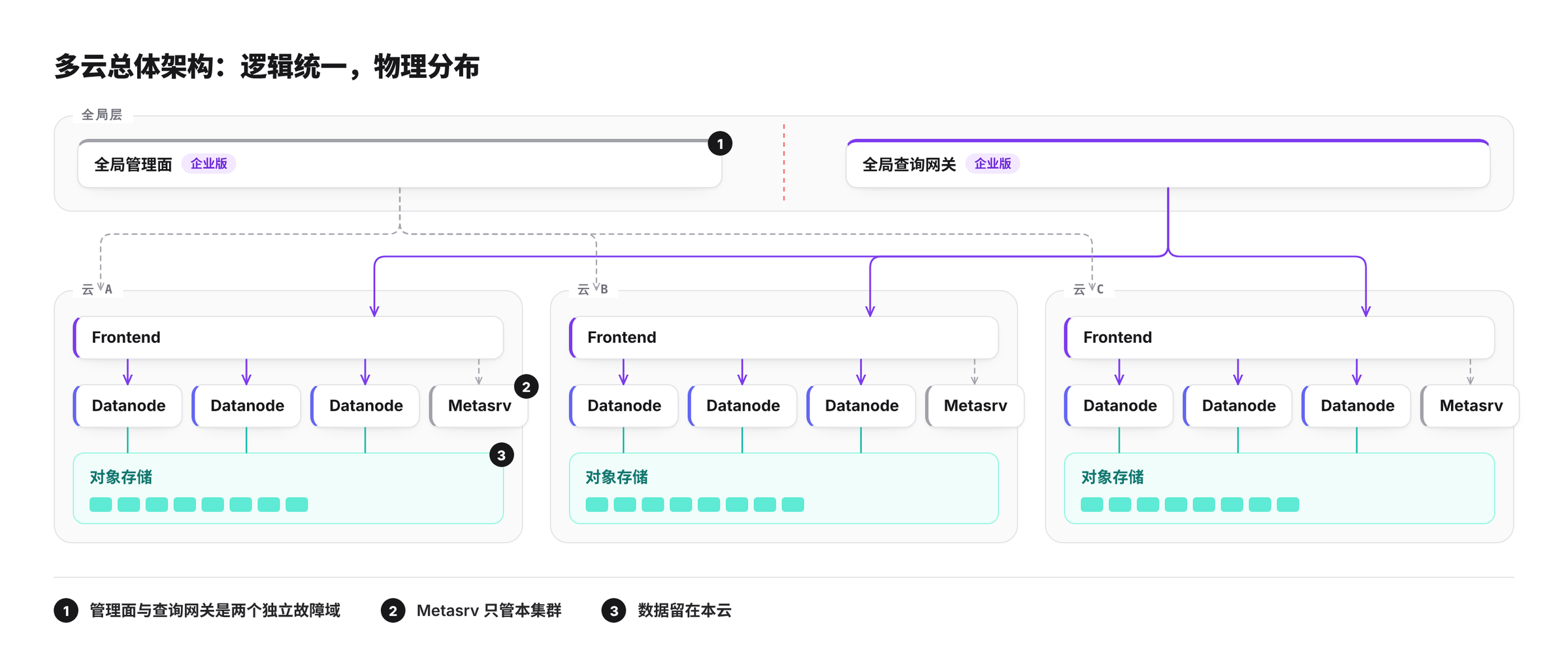 多云总体架构:全局管理面与全局查询网关分属两个故障域,每朵云部署一套完整自治的 GreptimeDB 集群