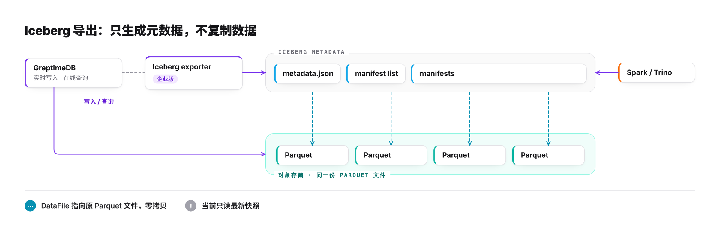 Iceberg 导出:根据 GreptimeDB 的表结构、Manifest 和 Parquet 统计信息生成 Iceberg 元数据,DataFile 指向原 Parquet 文件