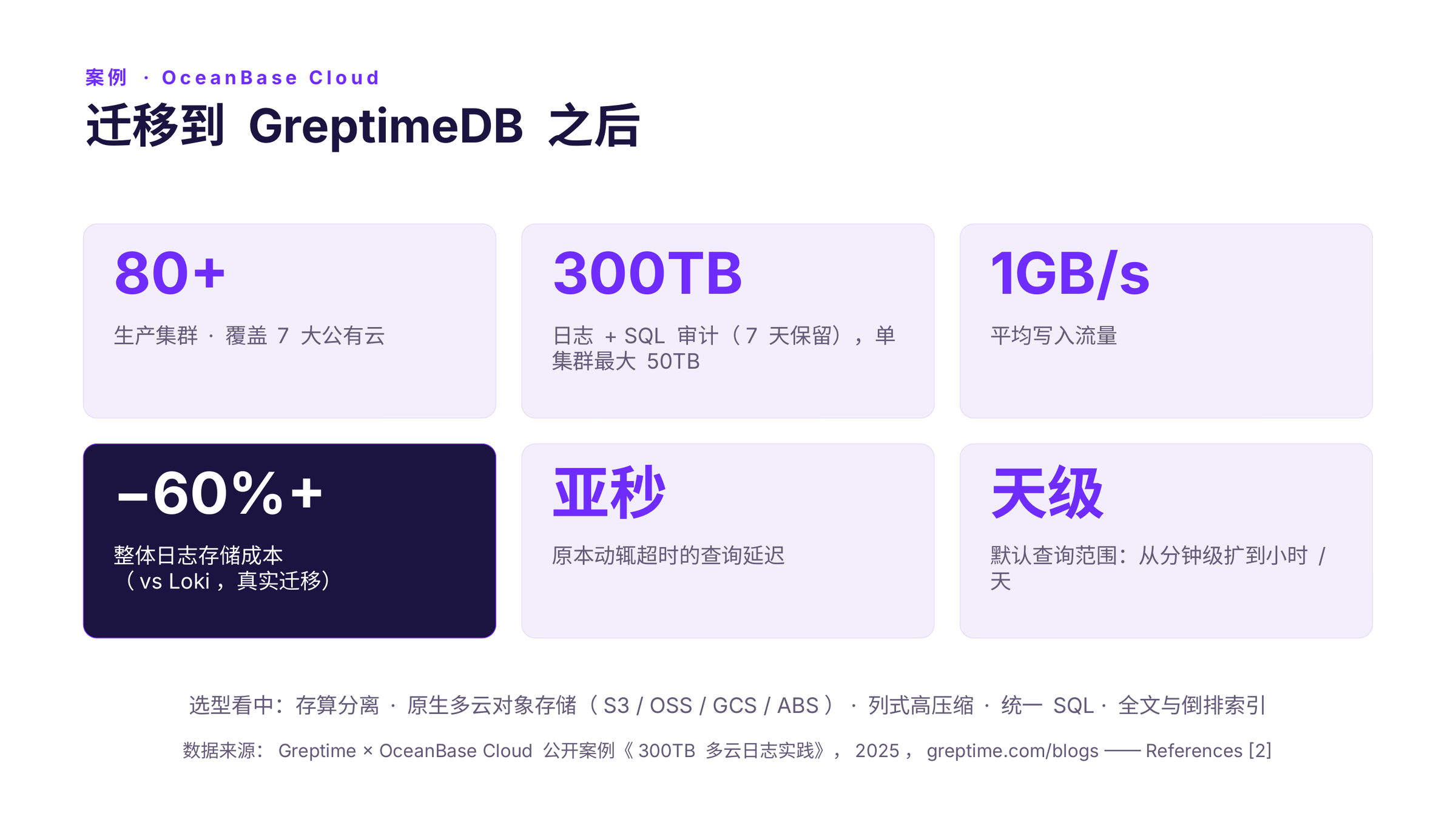 OB Cloud 迁移到 GreptimeDB 后的生产数据