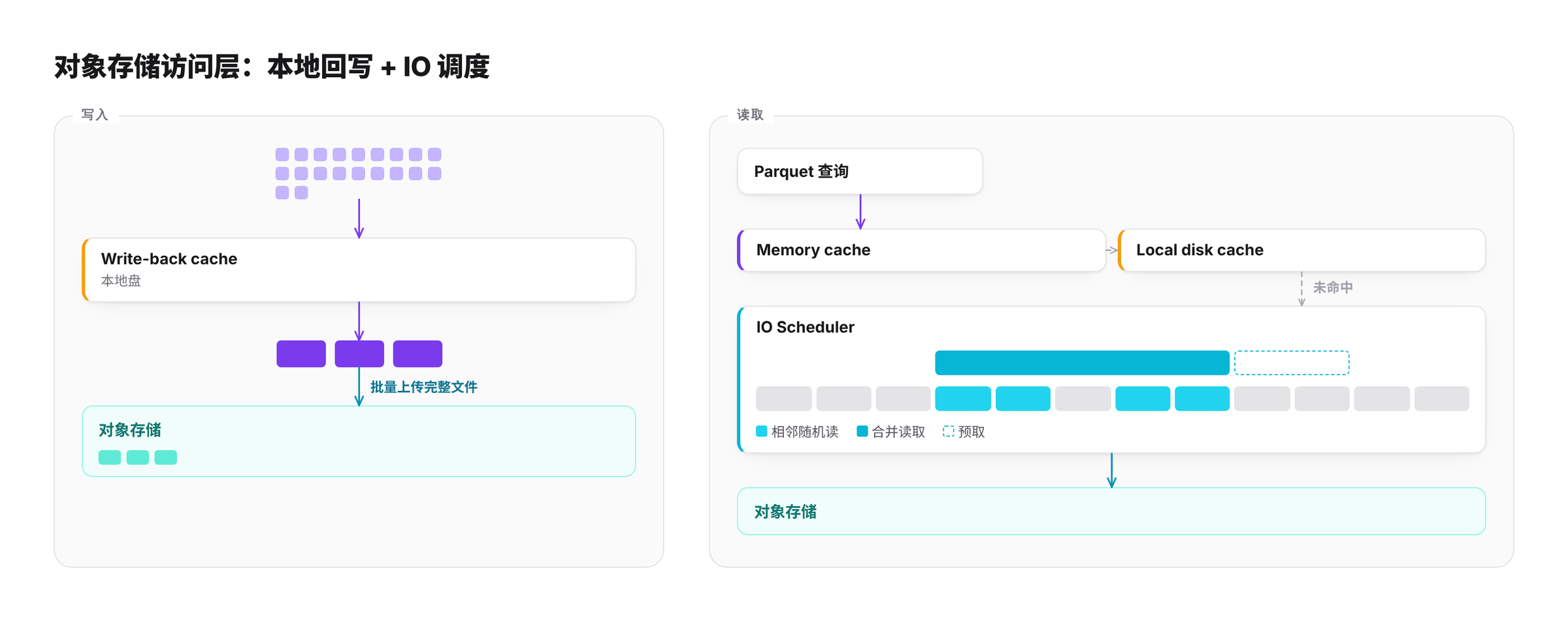 对象存储访问层:写入经本地回写缓存批量上传;读取经 IO Scheduler 合并相邻请求、按 Parquet 访问模式预取,再由多级缓存承接
