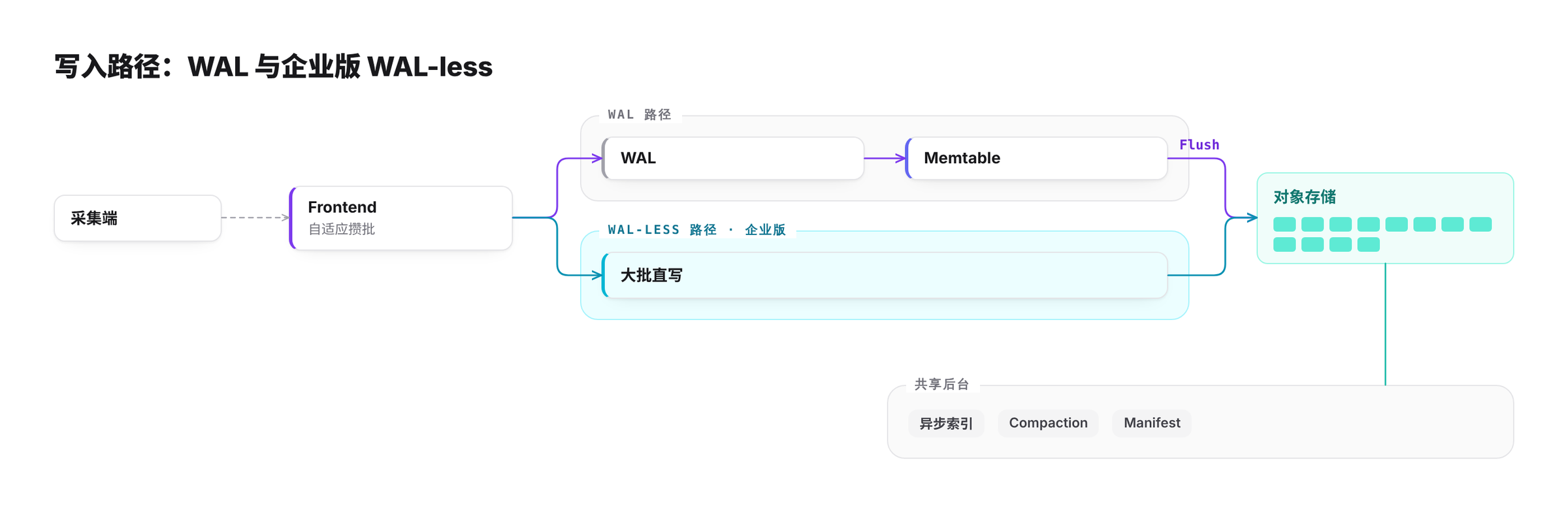 写入路径:共同的入口与攒批,两条提交路径,共享的异步索引、Compaction 和 Manifest 管理